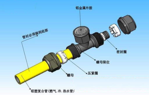 鋁塑復合管的連接方法詳細步驟圖，以及其總體構造說明