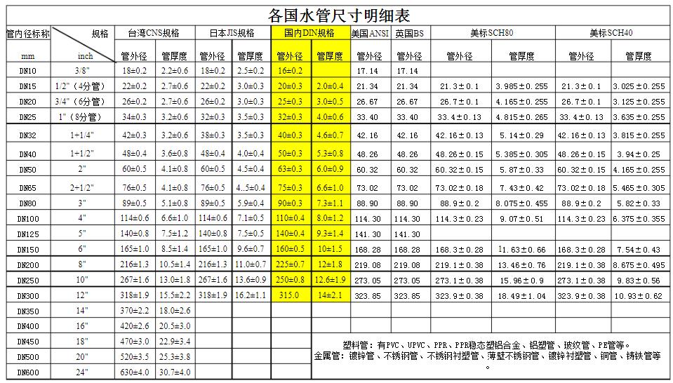 各國常用ppr管規(guī)格對照表，別在繼續(xù)問誰有了?記得收藏好!