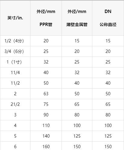 一張明細ppr管徑對照表，以后終于可以找到明確數據了！