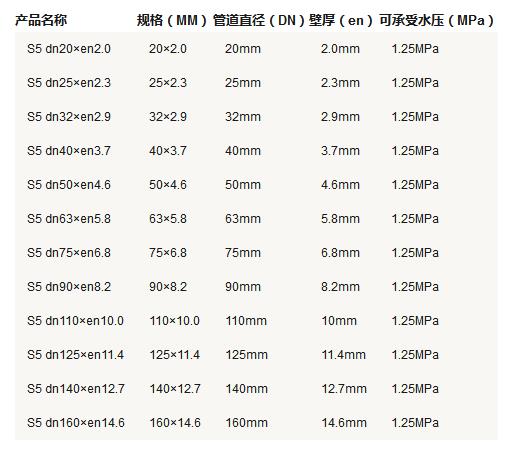 5張ppr管徑尺寸對照表圖片，詳細查閱S5系列-S2系列所有參數