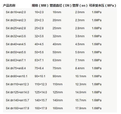 5張ppr管徑尺寸對照表圖片，詳細查閱S5系列-S2系列所有參數