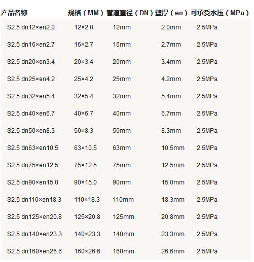 5張ppr管徑尺寸對照表圖片，詳細查閱S5系列-S2系列所有參數