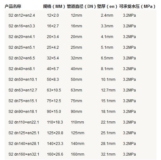 5張ppr管徑尺寸對照表圖片，詳細查閱S5系列-S2系列所有參數